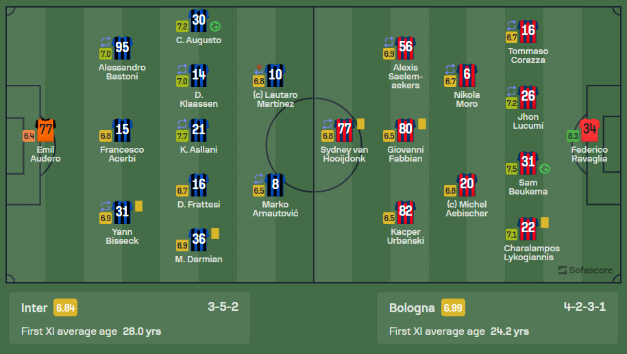 Lineup Inter Milan vs Bologna